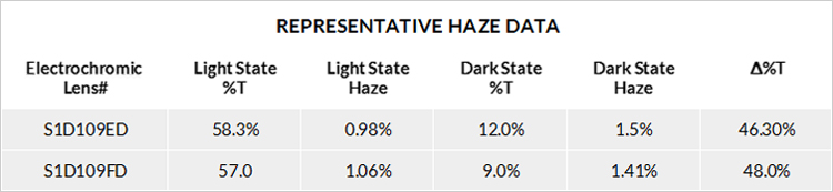 Haze-Data
